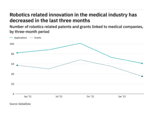 Robotics innovation among medical industry companies has dropped off in the last year