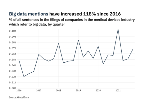 Filings buzz in the medical devices industry: 33% increase in big data mentions in Q4 of 2021