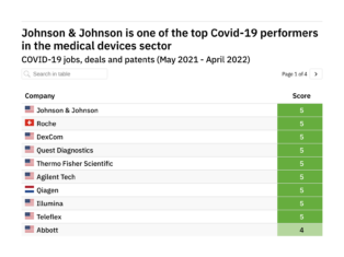 Revealed: The medical devices companies leading the way in Covid-19