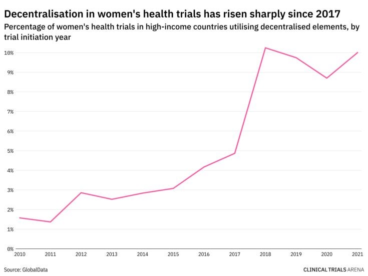 Photo of Women’s health clinical trials: breaking down barriers through decentralisation