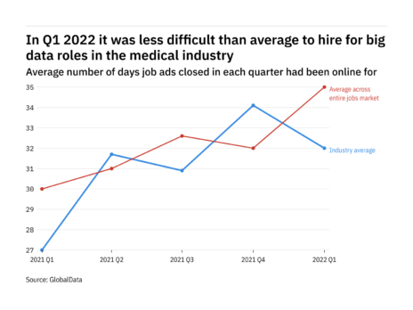 The medical industry found it harder to fill big data vacancies in Q1 2022