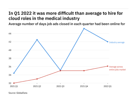 The medical industry found it harder to fill cloud vacancies in Q1 2022