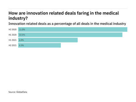 Deals relating to innovation decreased significantly in the medical industry in H2 2021
