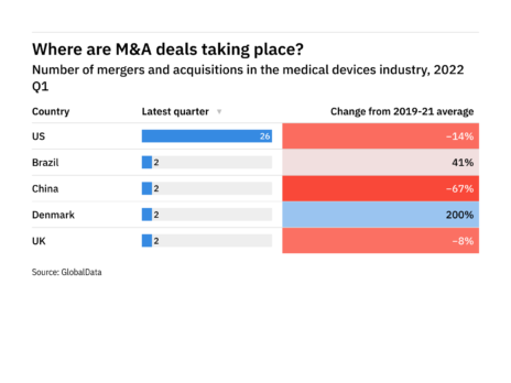 Revealed: Top and emerging locations for M&A deals in the medical devices industry