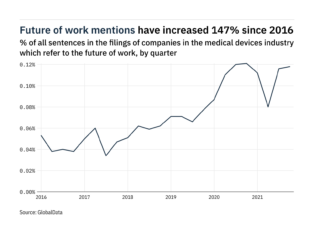 Filings buzz: tracking the future of work mentions in the medical devices industry