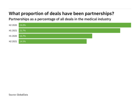 Partnerships decreased significantly in the medical industry in H2 2021