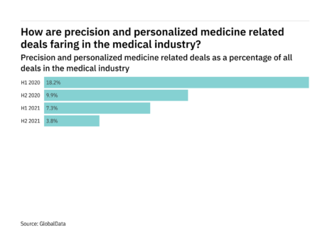 Deals relating to precision and personalized medicine decreased significantly in the medical industry in H2 2021