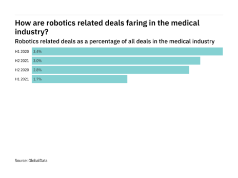 Deals relating to robotics decreased in the medical industry in H2 2021