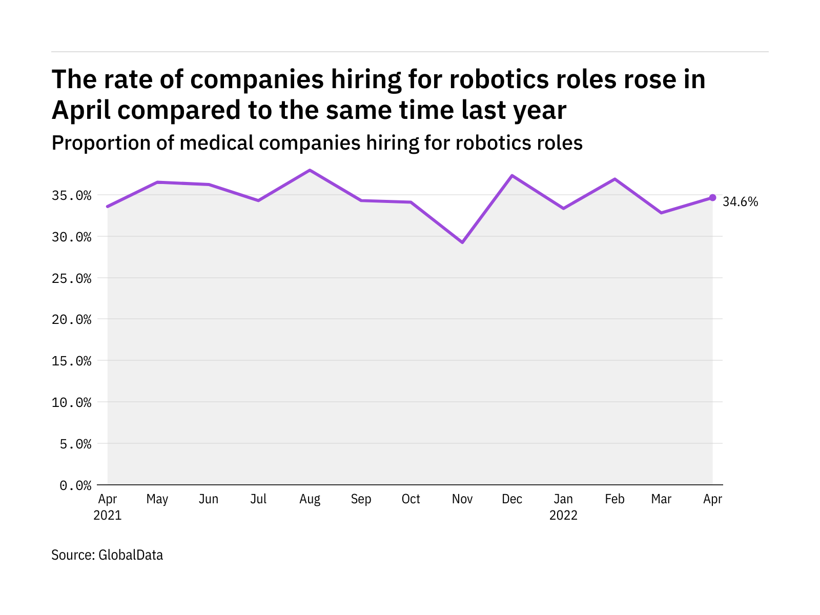 Robotics hiring levels in the medical industry rose in April 2022