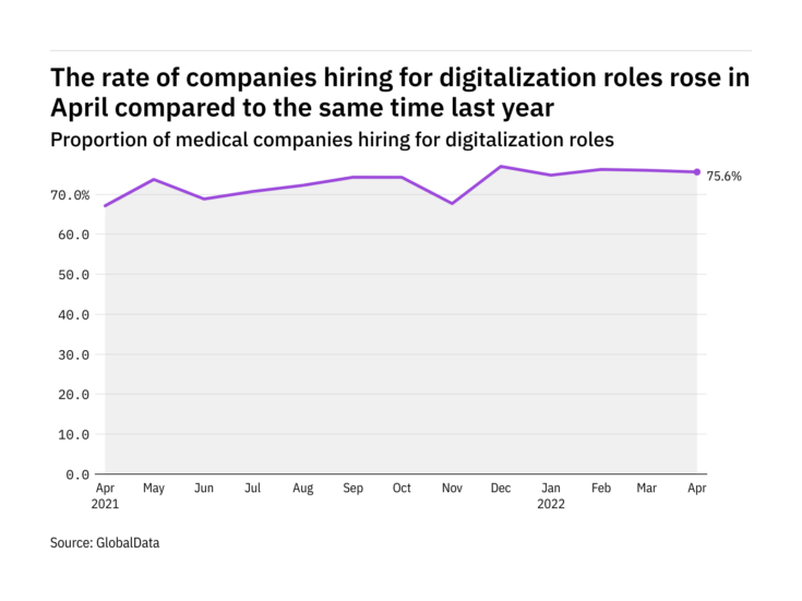 Digitalization hiring levels in the medical industry rose in April 2022