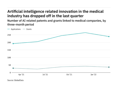 Artificial intelligence innovation among medical industry companies dropped off in the last quarter
