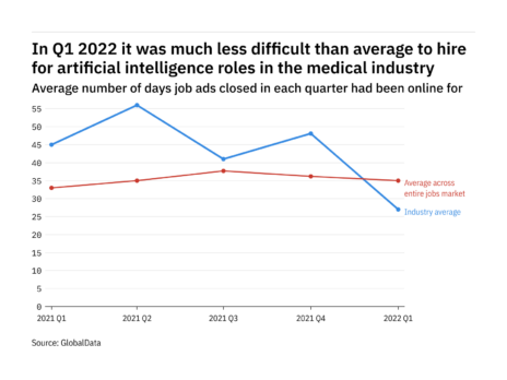 The medical industry found it easier to fill artificial intelligence vacancies in Q1 2022