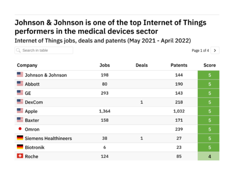 Revealed: The medical devices companies leading the way in Internet of Things