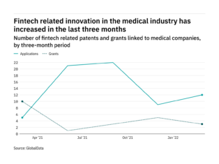 Medical industry companies are increasingly innovating in fintech