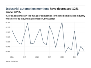 Filings buzz: tracking industrial automation mentions in the medical devices industry