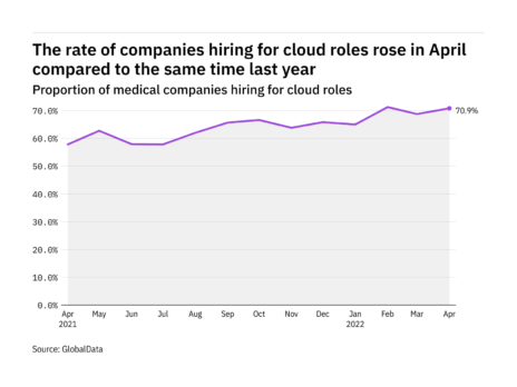 Cloud hiring levels in the medical industry rose in April 2022