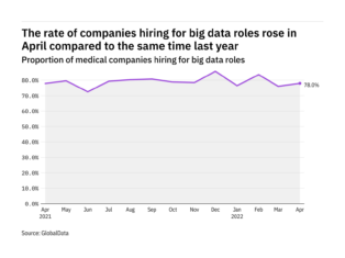 Big data hiring levels in the medical industry rose in April 2022