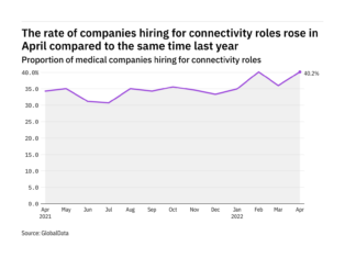 Connectivity hiring levels in the medical industry rose to a year-high in April 2022