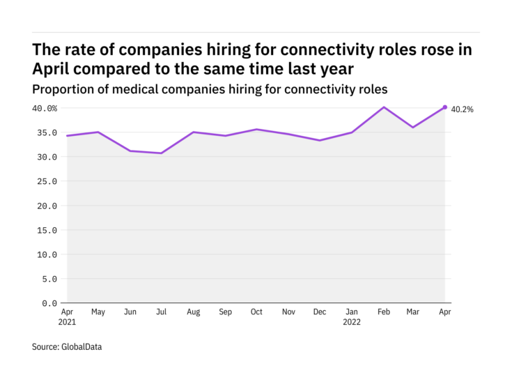 Photo of Connectivity hiring levels in the medical industry rose to a year-high in April 2022