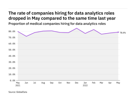 Data analytics hiring levels in the medical industry dropped in May 2022