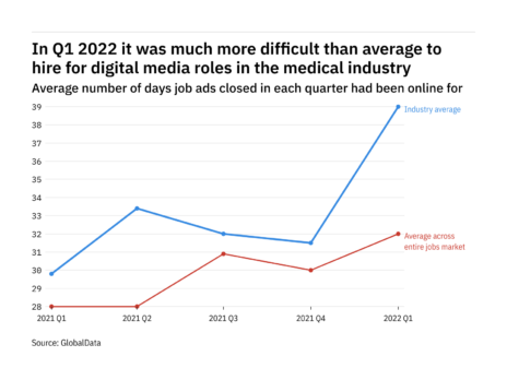 The medical industry found it harder to fill digital media vacancies in Q1 2022
