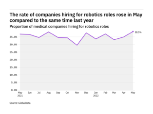 Robotics hiring levels in the medical industry rose to a year-high in May 2022