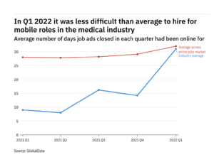 The medical industry found it harder to fill mobile vacancies in Q1 2022