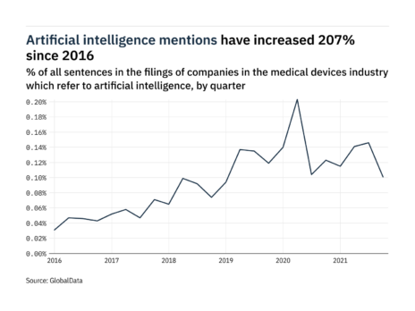 Filings buzz in the medical devices industry: 31% decrease in artificial intelligence mentions in Q4 of 2021