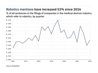 Filings buzz in the medical devices industry: 38% increase in robotics mentions in Q1 of 2022