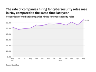Cybersecurity hiring levels in the medical industry rose to a year-high in May 2022