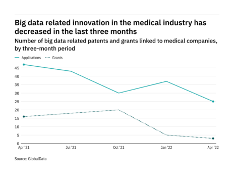 Big data innovation among medical industry companies has dropped off in the last year