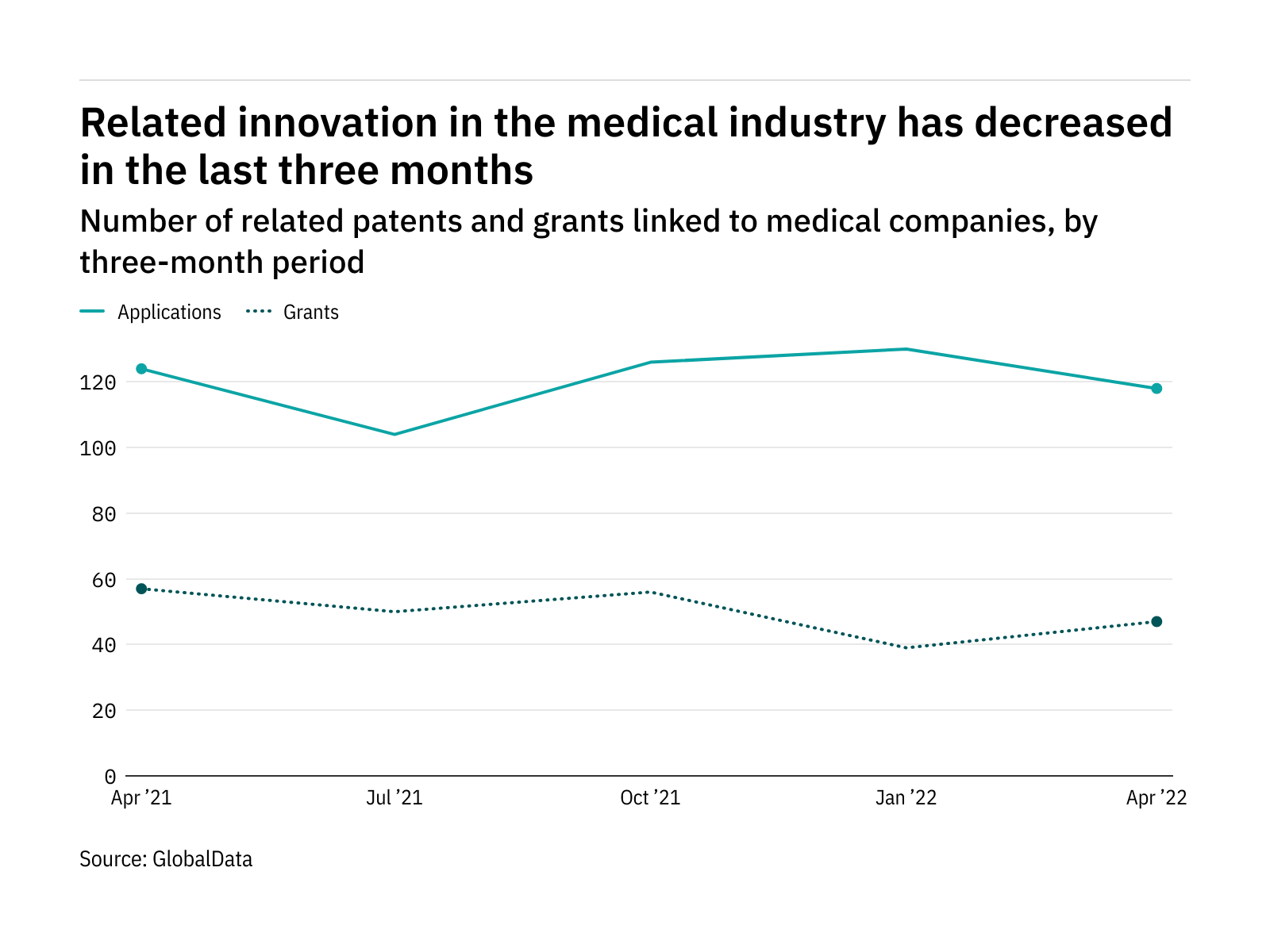Cybersecurity innovation among medical industry companies has dropped off in the last year