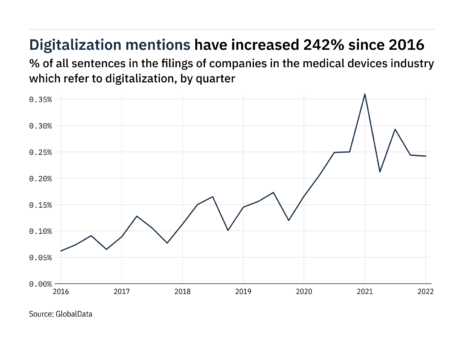 Filings buzz in the medical devices industry: 33% decrease in digitalization mentions since Q1 of 2021