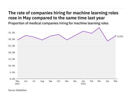 Machine learning hiring levels in the medical industry rose in May 2022