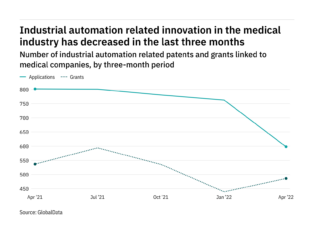 Industrial automation innovation among medical industry companies has dropped off in the last year
