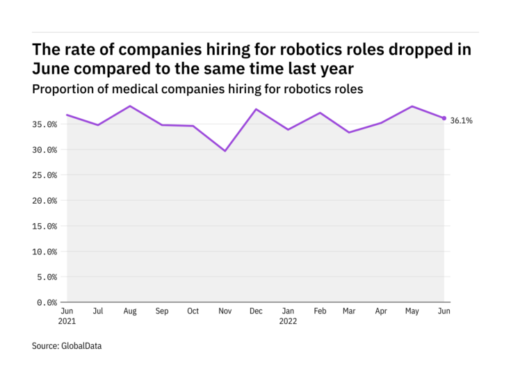 Robotics hiring levels in the medical industry dropped in June 2022