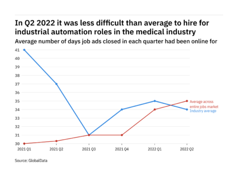 Industrial automation: medical industry found it easier to fill vacancies in Q2 2022