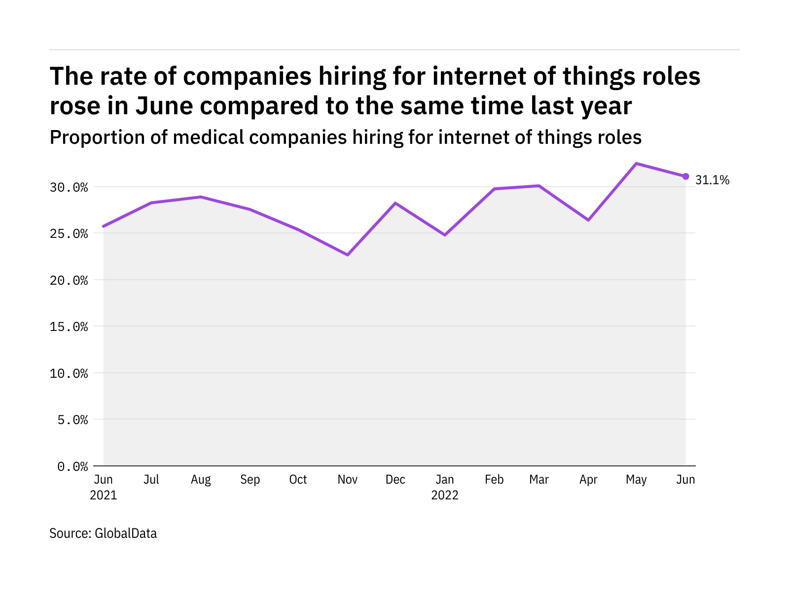 Internet of things hiring levels in the medical industry rose in June 2022