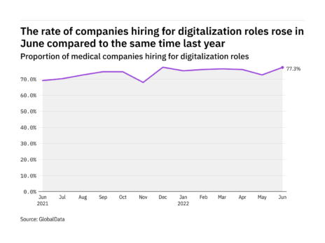 Digitalization hiring levels in the medical industry rose in June 2022