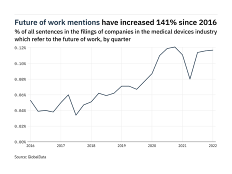 Filings buzz: tracking the future of work mentions in the medical devices industry