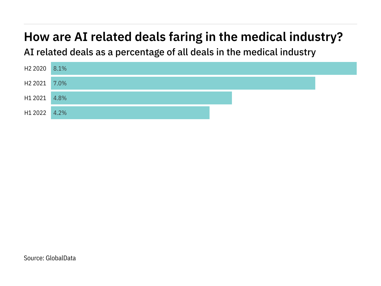 AI deals in medical industry dropped in H1 2022