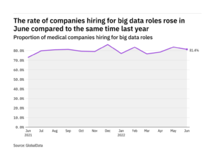 Big data hiring levels in the medical industry rose in June 2022