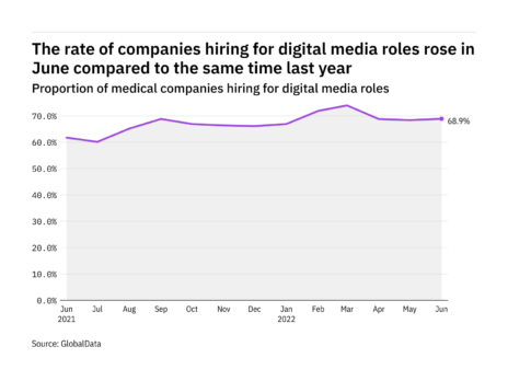 Digital media hiring levels in the medical industry rose in June 2022