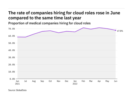 Cloud hiring levels in the medical industry rose in June 2022