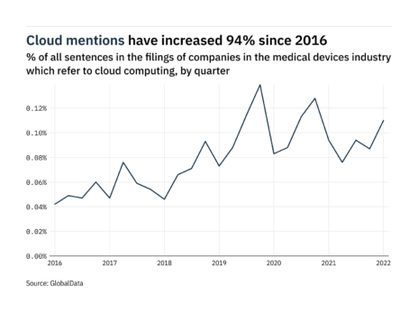 Filings buzz in the medical devices industry: 26% increase in cloud computing mentions in Q1 of 2022