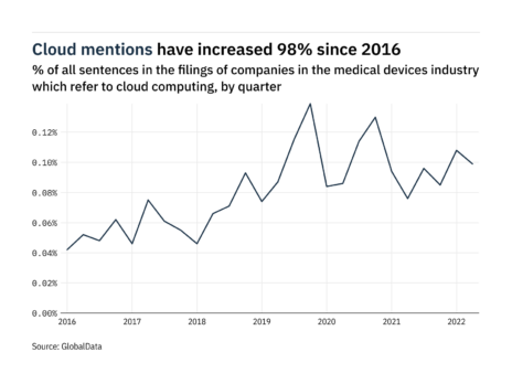 Filings buzz in the medical devices industry: 30% increase in cloud computing mentions since Q2 of 2021