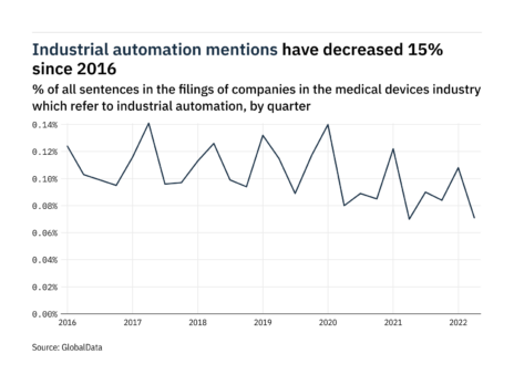 Filings buzz in the medical device industry: 34% decrease in industrial automation mentions in Q2 of 2022