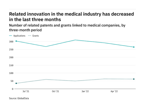 Machine learning innovation in medical industry dropped in three months ending June
