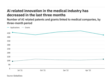 AI innovation among medical industry companies has dropped in the past three months