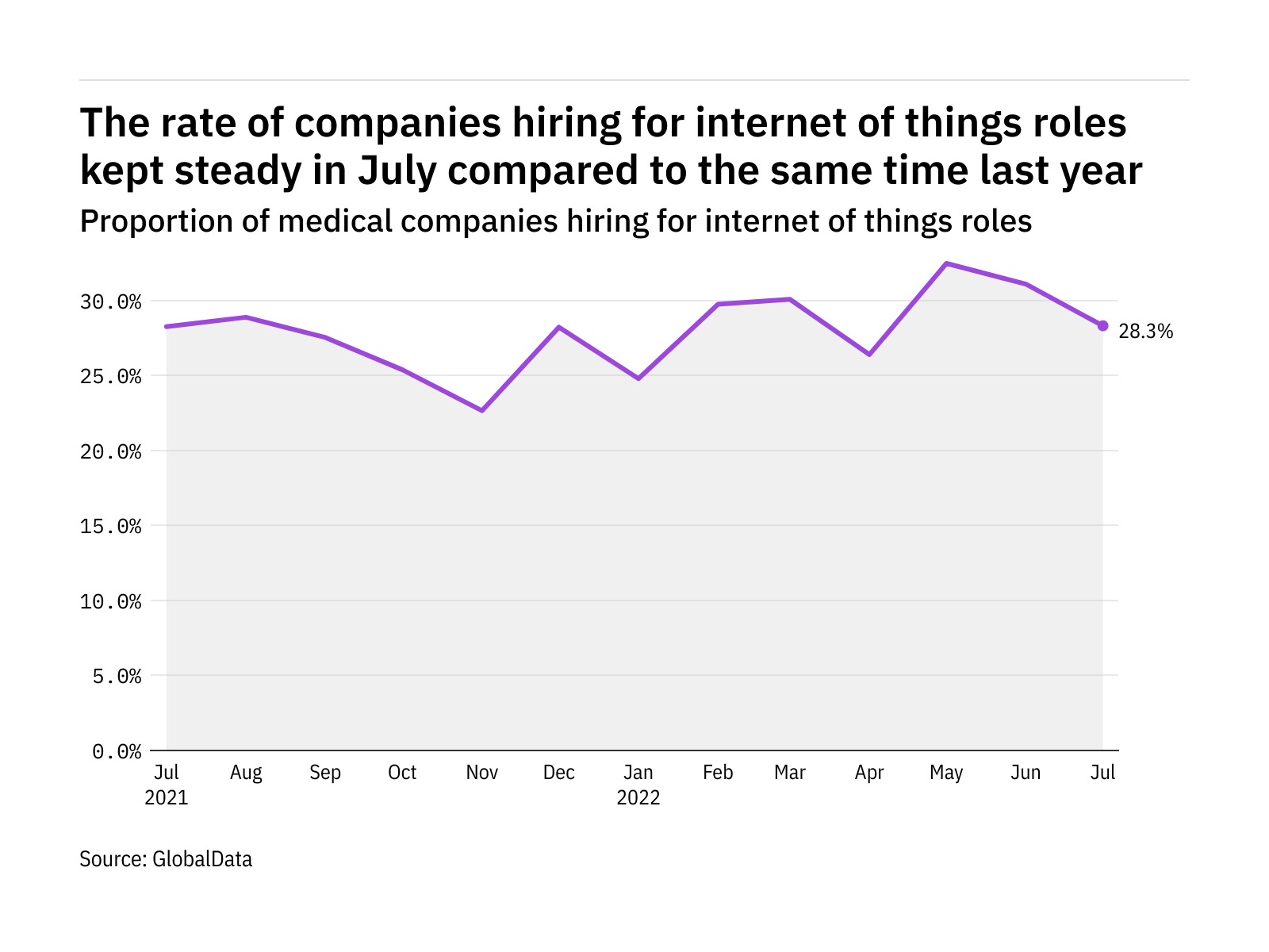 Internet of things hiring in the medical industry steady in July 2022